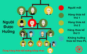 Các trường hợp không được hưởng thừa kế